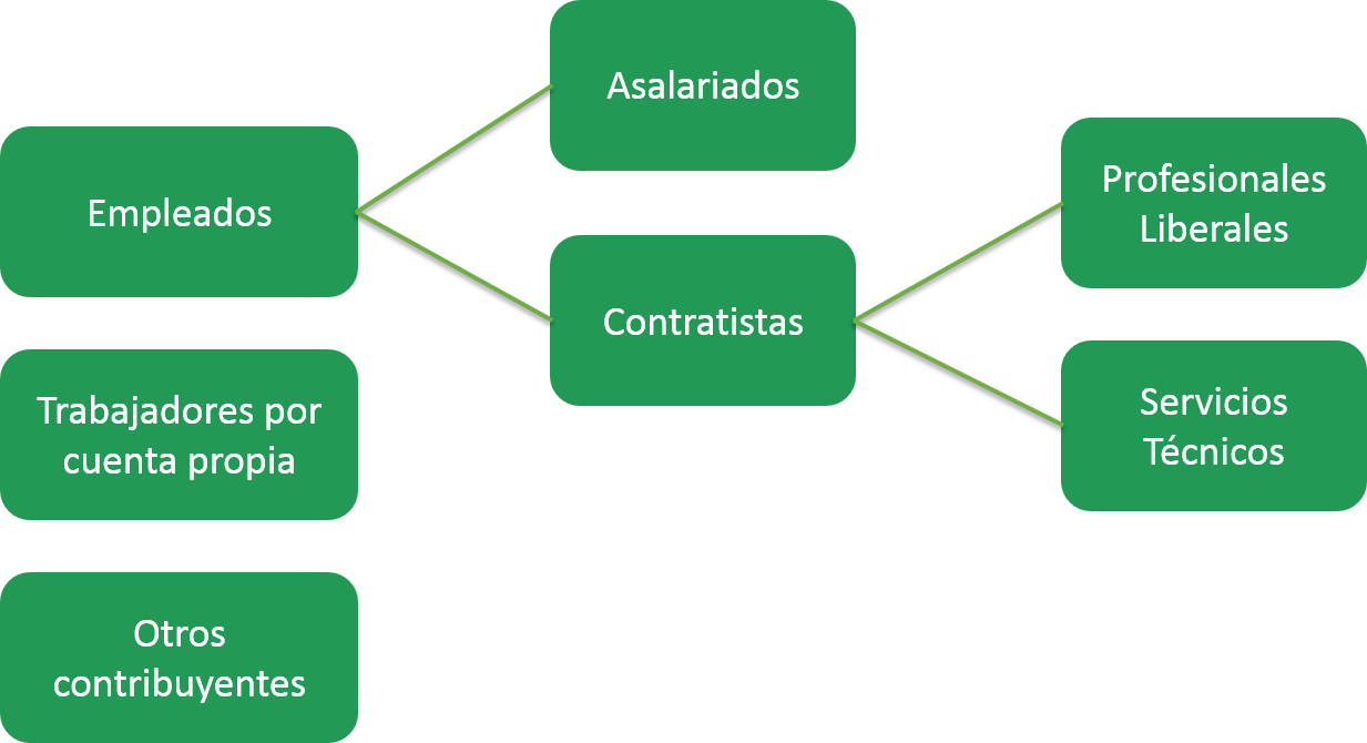 Clasificación personas natualres declaración de renta