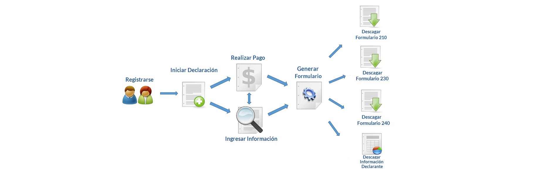 Proceso para preparar y presentar la declaracion de renta